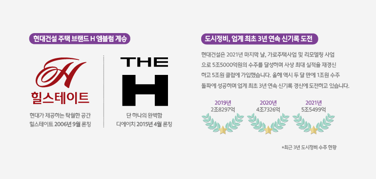 현대건설 주택 브랜드 H 엠블럼 계승 (현대가 제공하는 탁월한 공간 힐스테이트 2006년 9월 론칭 , 단 하나의 완벽함 디에이치 2015년 4월 론칭) / 도시정비, 업계 최초 3년 연속 신기록 도전 (현대건설이 2021년 마지막 날, 가로주택사업 및 리모델링 사업으로 5조5000억원의 수주를 달성하며 사상 최대 실적을 재경신하고 5조원 클럽에 가입했다. 올해 역시 두 달 만에 1조원 수주 돌파에 성공하며 업계 최초 3년 연속 신기록 경신에 도전하고 있다.) (2019년 2조8297억, 2020년 4조7326억, 2021년 5조5499억, *최근 3년 도시정비 수주 현황)